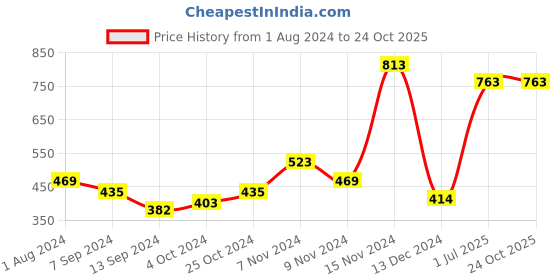 tatacliq.com Baggit Blue Printed Bi-Fold Wallet for Women baggit Price History Graph from 1 Aug 2024 to 23 Oct 2025
