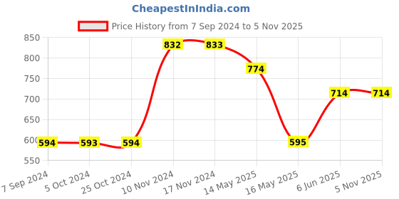 tatacliq.com Baggit Blue Printed Clutch baggit Price History Graph from 7 Sep 2024 to 5 Nov 2025