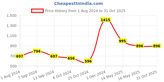 tatacliq.com Baggit Blue Printed Large Cross Body Bag baggit Price History Graph from 1 Aug 2024 to 31 Oct 2025