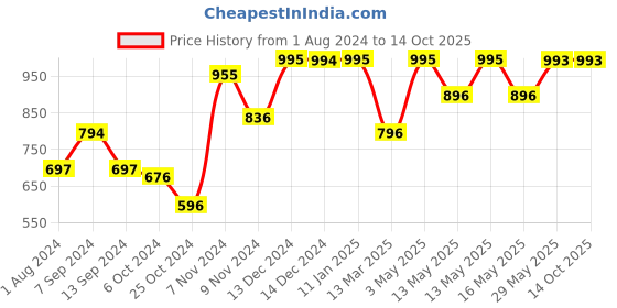 tatacliq.com Baggit Blue Printed Large Cross Body Bag baggit Price History Graph from 1 Aug 2024 to 13 Oct 2025
