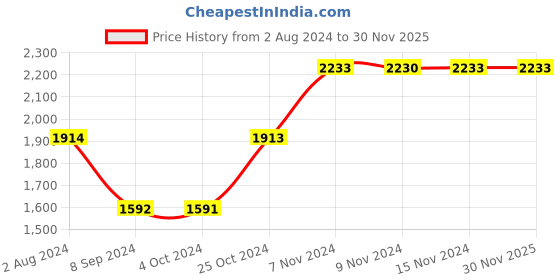 tatacliq.com Baggit Blue Printed Medium Handbag baggit Price History Graph from 2 Aug 2024 to 29 Nov 2025