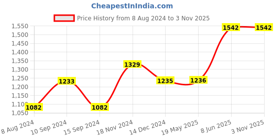 tatacliq.com Baggit Blue Printed Medium Tote Handbag baggit Price History Graph from 8 Aug 2024 to 2 Nov 2025