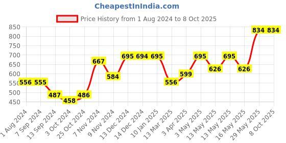 tatacliq.com Baggit Blue Printed Small Bi-Fold Wallet for Women baggit Price History Graph from 1 Aug 2024 to 8 Oct 2025