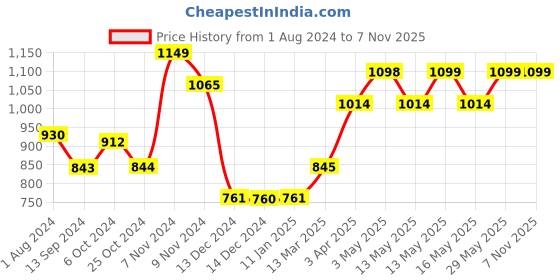 tatacliq.com Baggit Blue Printed Small Cross Body Bag baggit Price History Graph from 1 Aug 2024 to 6 Nov 2025