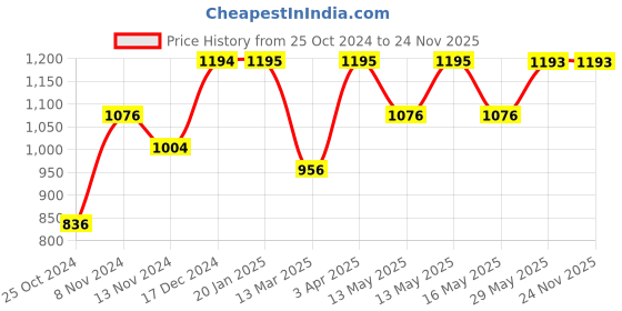 tatacliq.com Baggit Blue Printed Small Cross Body Bag baggit Price History Graph from 25 Oct 2024 to 24 Nov 2025
