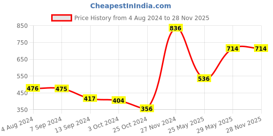 tatacliq.com Baggit Blue Printed Small Tri-Fold Wallet for Women baggit Price History Graph from 4 Aug 2024 to 25 Nov 2025