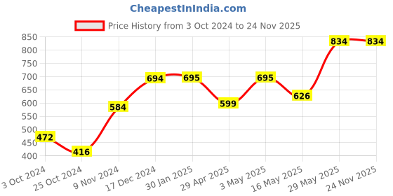 tatacliq.com Baggit Blue Printed Small Tri-Fold Wallet for Women baggit Price History Graph from 3 Oct 2024 to 23 Nov 2025