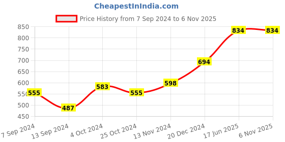 tatacliq.com Baggit Blue Printed Wallet for Women baggit Price History Graph from 7 Sep 2024 to 5 Nov 2025