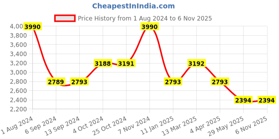 tatacliq.com Baggit Blue PU Color Block Cross Body Bag baggit Price History Graph from 1 Aug 2024 to 5 Nov 2025