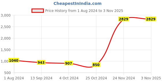 tatacliq.com Baggit Blue PVC Color Block Bowler Handbag baggit Price History Graph from 1 Aug 2024 to 2 Nov 2025