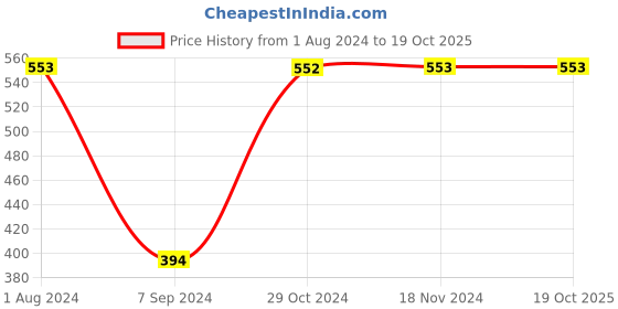 tatacliq.com Baggit Blue PVC Solid Bi-Fold Wallet baggit Price History Graph from 1 Aug 2024 to 18 Oct 2025