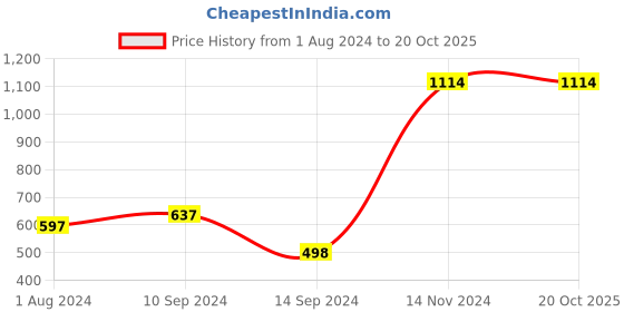 tatacliq.com Baggit Blue Quilted Small Cross Body Bag baggit Price History Graph from 1 Aug 2024 to 19 Oct 2025