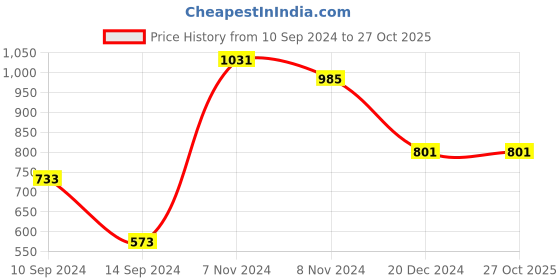 tatacliq.com Baggit Blue Quilted Small Hobo Bag baggit Price History Graph from 10 Sep 2024 to 26 Oct 2025