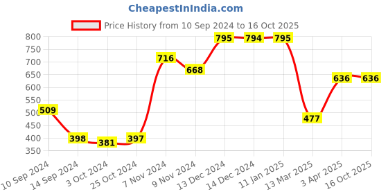 tatacliq.com Baggit Blue Small Bi-Fold Wallet for Women baggit Price History Graph from 10 Sep 2024 to 16 Oct 2025