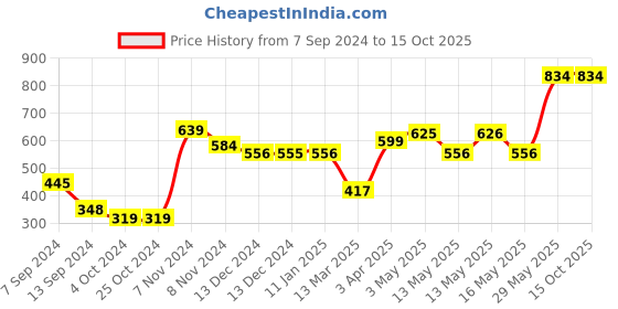 tatacliq.com Baggit Blue Small Bi-Fold Wallet for Women baggit Price History Graph from 7 Sep 2024 to 15 Oct 2025