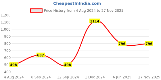 tatacliq.com Baggit Blue Small Cross Body Bag baggit Price History Graph from 4 Aug 2024 to 27 Nov 2025