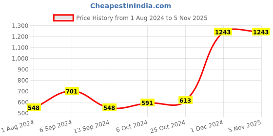 tatacliq.com Baggit Blue Small Cross Body Bag baggit Price History Graph from 1 Aug 2024 to 3 Nov 2025