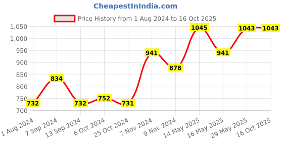 tatacliq.com Baggit Blue Small Cross Body Bag baggit Price History Graph from 1 Aug 2024 to 15 Oct 2025