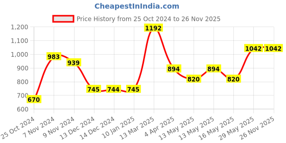 tatacliq.com Baggit Blue Small Cross Body Bag baggit Price History Graph from 25 Oct 2024 to 26 Nov 2025