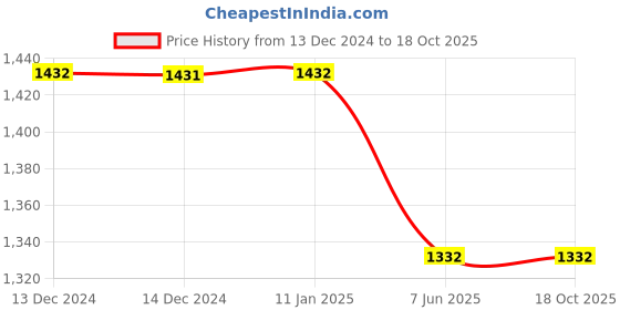 tatacliq.com Baggit Blue Small Cross Body Bag baggit Price History Graph from 13 Dec 2024 to 18 Oct 2025