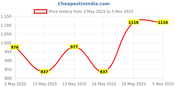 tatacliq.com Baggit Blue Small Cross Body Bag baggit Price History Graph from 3 May 2025 to 3 Nov 2025