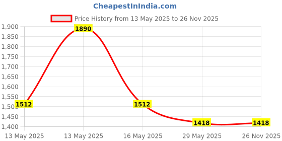 tatacliq.com Baggit Blue Small Cross Body Bag baggit Price History Graph from 13 May 2025 to 26 Nov 2025