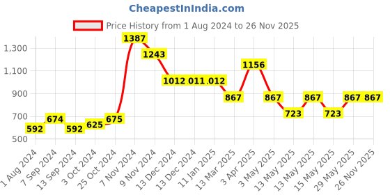 tatacliq.com Baggit Blue Small Handbag baggit Price History Graph from 1 Aug 2024 to 26 Nov 2025