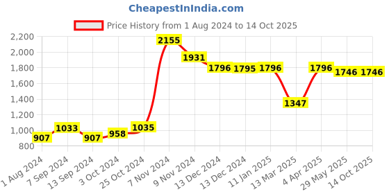 tatacliq.com Baggit Blue Small Handbag baggit Price History Graph from 1 Aug 2024 to 14 Oct 2025