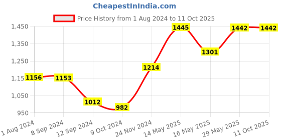 tatacliq.com Baggit Blue Small Handbag baggit Price History Graph from 1 Aug 2024 to 11 Oct 2025