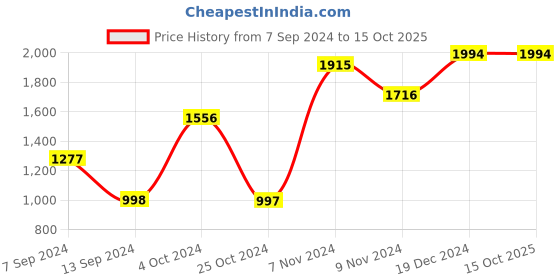 tatacliq.com Baggit Blue Small Handbag baggit Price History Graph from 7 Sep 2024 to 14 Oct 2025