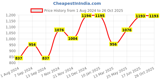 tatacliq.com Baggit Blue Small Hobo Bag baggit Price History Graph from 1 Aug 2024 to 26 Oct 2025