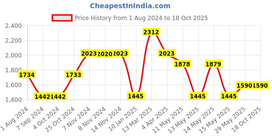 tatacliq.com Baggit Blue Small Satchel Handbag baggit Price History Graph from 1 Aug 2024 to 17 Oct 2025