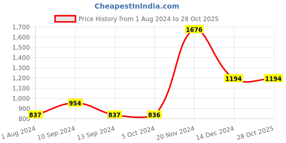 tatacliq.com Baggit Blue Small Satchel Handbag baggit Price History Graph from 1 Aug 2024 to 27 Oct 2025