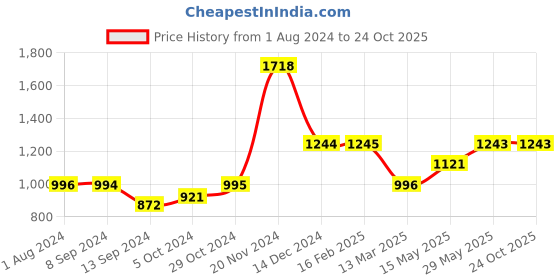 tatacliq.com Baggit Blue Small Satchel Handbag baggit Price History Graph from 1 Aug 2024 to 23 Oct 2025
