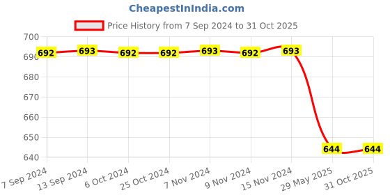 tatacliq.com Baggit Blue Small Tri-Fold Wallet for Women baggit Price History Graph from 7 Sep 2024 to 31 Oct 2025