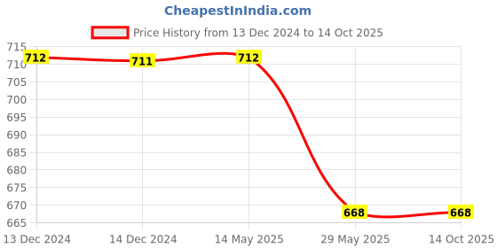 tatacliq.com Baggit Blue Small Tri-Fold Wallet for Women baggit Price History Graph from 13 Dec 2024 to 13 Oct 2025