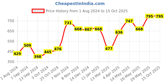 tatacliq.com Baggit Blue Small Tri-Fold Wallet for Women baggit Price History Graph from 1 Aug 2024 to 14 Oct 2025