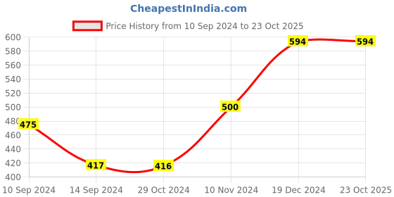 tatacliq.com Baggit Blue Small Tri-Fold Wallet for Women baggit Price History Graph from 10 Sep 2024 to 23 Oct 2025
