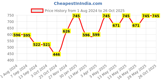 tatacliq.com Baggit Blue Small Zip Around Wallet for Women baggit Price History Graph from 1 Aug 2024 to 25 Oct 2025