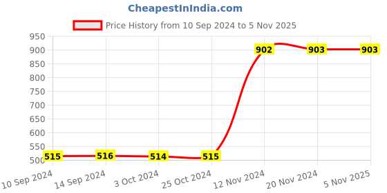 tatacliq.com Baggit Blue Small Zip Around Wallet for Women baggit Price History Graph from 10 Sep 2024 to 5 Nov 2025