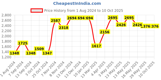 tatacliq.com Baggit Blue Solid Handbag baggit Price History Graph from 1 Aug 2024 to 10 Oct 2025