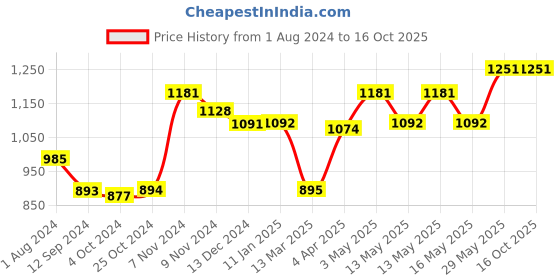 tatacliq.com Baggit Blue Solid Large Bowler Bag baggit Price History Graph from 1 Aug 2024 to 14 Oct 2025