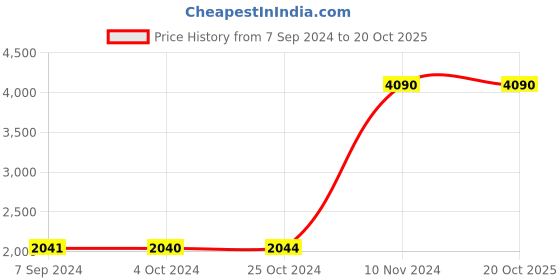 tatacliq.com Baggit Blue Solid Large Laptop Messenger Bag baggit Price History Graph from 7 Sep 2024 to 20 Oct 2025