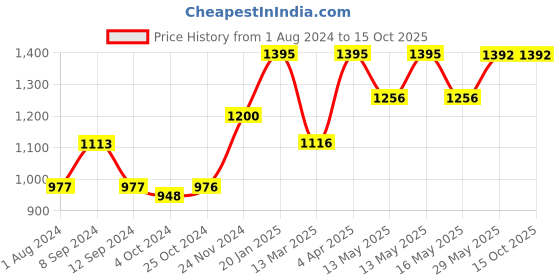 tatacliq.com Baggit Blue Solid Medium Bowler Bag baggit Price History Graph from 1 Aug 2024 to 15 Oct 2025