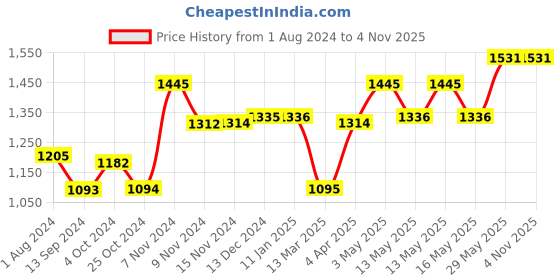 tatacliq.com Baggit Blue Solid Medium Bowler Bag baggit Price History Graph from 1 Aug 2024 to 3 Nov 2025