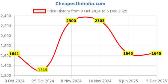 tatacliq.com Baggit Blue Solid Medium Bowler Bag baggit Price History Graph from 9 Oct 2024 to 4 Dec 2025