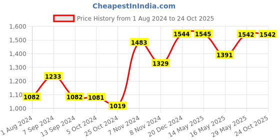 tatacliq.com Baggit Blue Solid Medium Convertible Backpack baggit Price History Graph from 1 Aug 2024 to 23 Oct 2025
