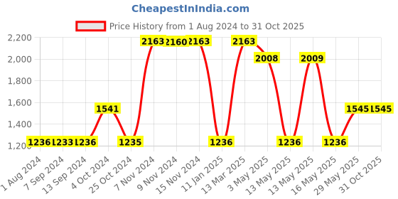 tatacliq.com Baggit Blue Solid Medium Handbag baggit Price History Graph from 1 Aug 2024 to 31 Oct 2025