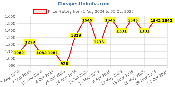 tatacliq.com Baggit Blue Solid Medium Handbag baggit Price History Graph from 1 Aug 2024 to 31 Oct 2025