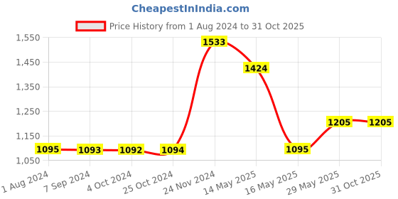 tatacliq.com Baggit Blue Solid Medium Handbag baggit Price History Graph from 1 Aug 2024 to 31 Oct 2025